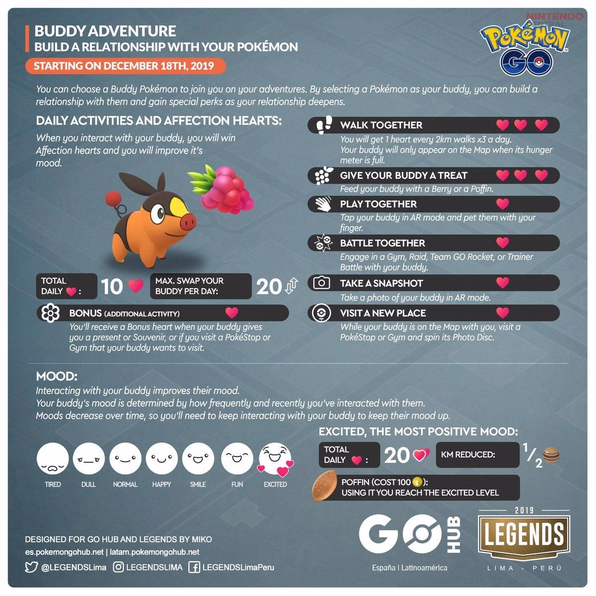 An Excited Buddy in Pokémon GO halves Candy walking distance requirements, making it one of the best ways to farm resources faster. (Image via Niantic)