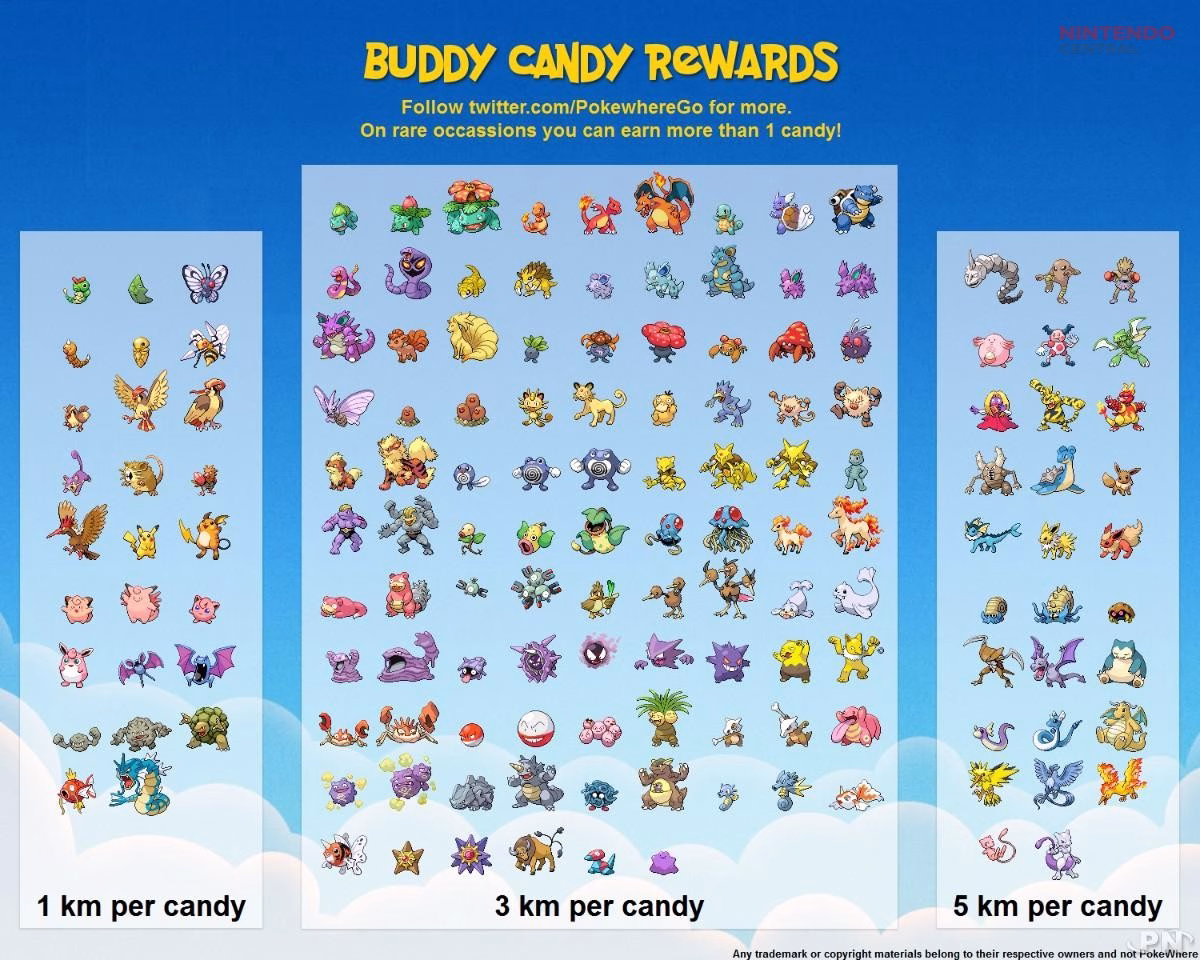 Buddy system for diffrent pokemons