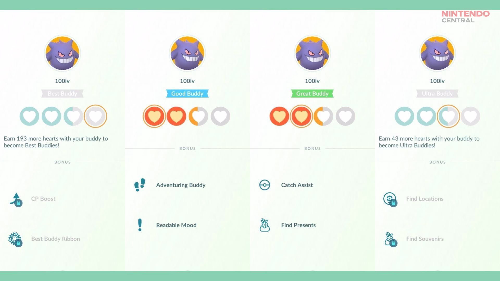The Buddy Level system in Pokémon GO rewards interaction with perks like Catch Assist, souvenirs, and CP boosts at higher levels. (Image via Niantic)